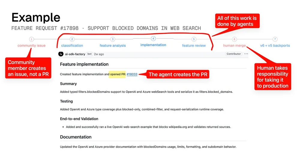 Top AI projects are actually banning external PRs to save