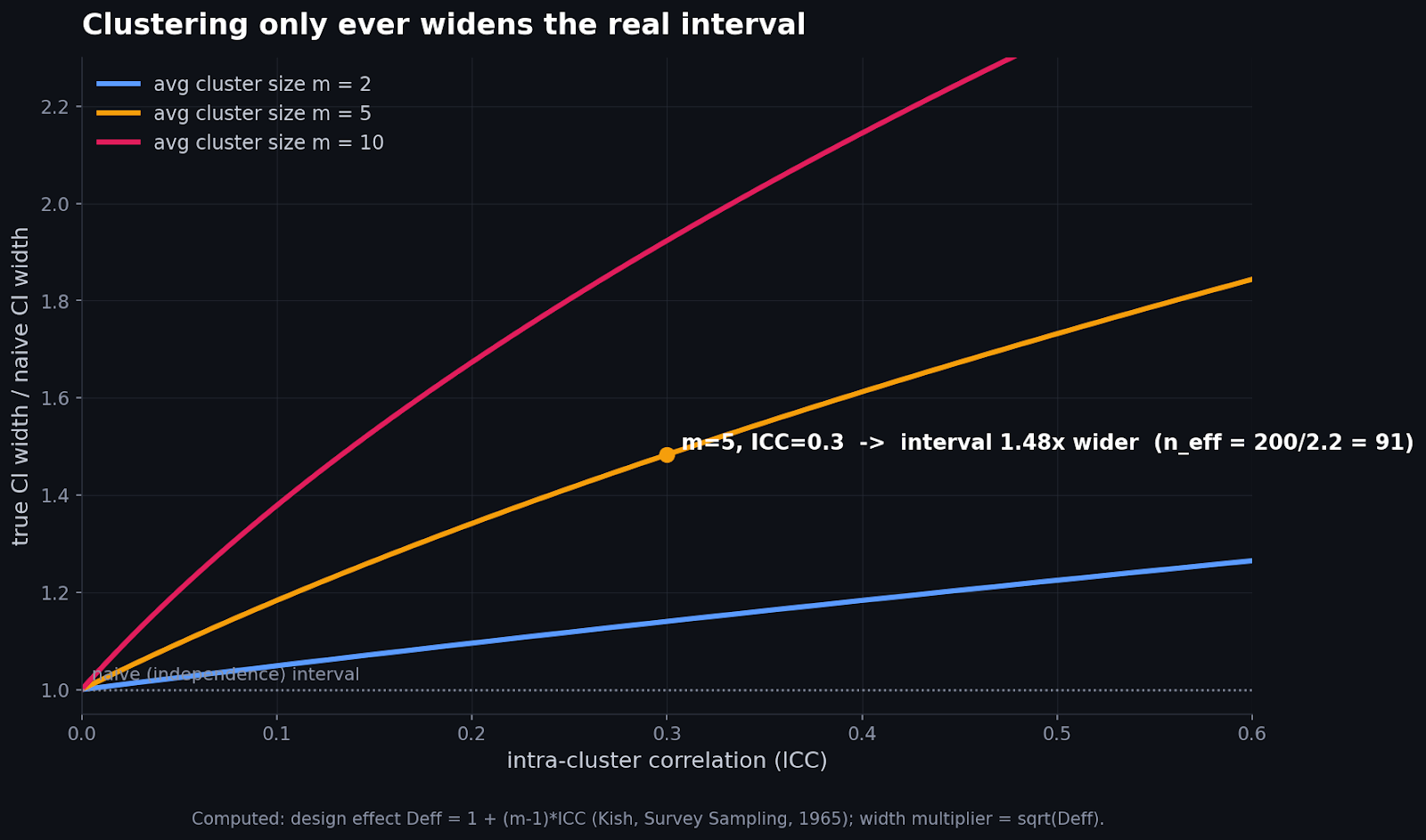 Confidence Intervals in LLM Evals: The Clustering Trap