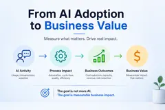 企业部署 AI 之后如果只看安装量和激活率，基本就是在自欺欺人