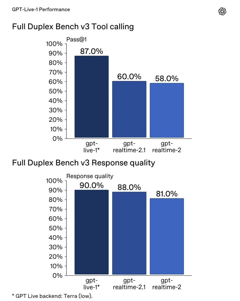 GPT-Live-1 hits 0.798-second latency and crushes Tau3 tasks