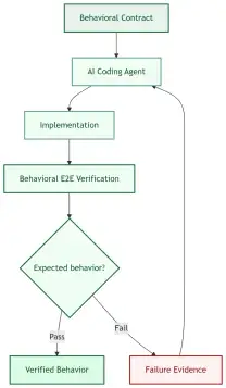 Verification now dominates the AI coding loop as the most expensive phase
