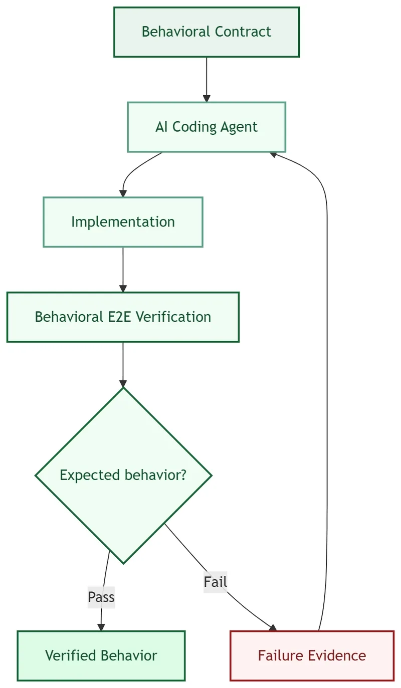 Why AI coding agents make verification the most expensive part of the loop Why AI coding agents make verification the most expensive part of the loop
