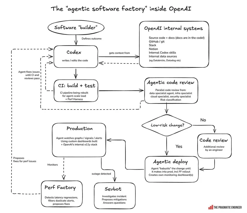 OpenAI's software factory allows some pull requests to skip human review OpenAI's software factory allows some pull requests to skip human review