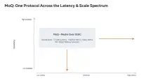 Meta consolidated its live video stack onto MoQ for Instagram Ingest