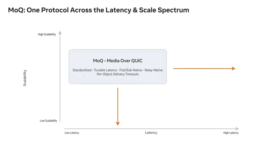Meta consolidated its live video stack onto MoQ for Instagram Ingest