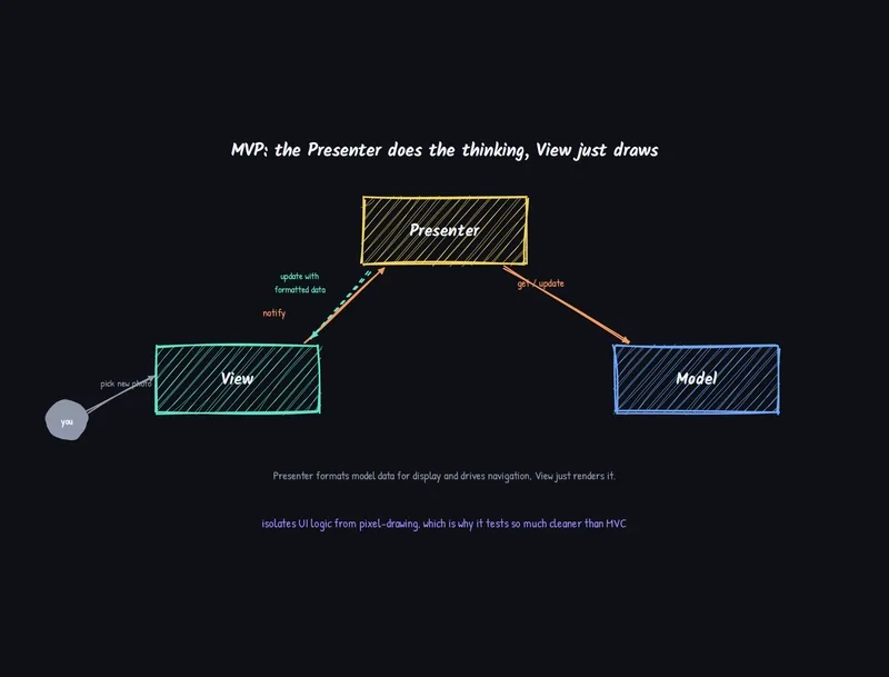 MVC, MVP, MVVM, MVVM-C and VIPER are just the same idea in different clothes