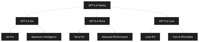 GPT-5.6 Model Selection: Sol vs Terra vs Luna