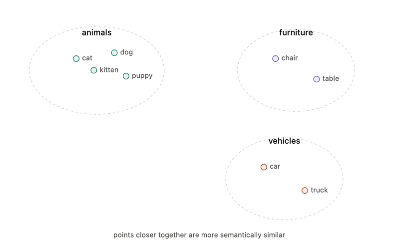 Embeddings: A Beginner's Guide to Vector Space