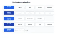 Machine Learning: A Complete Guide from Scratch