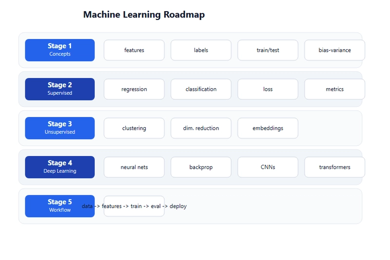 Machine Learning: A Complete Guide from Scratch