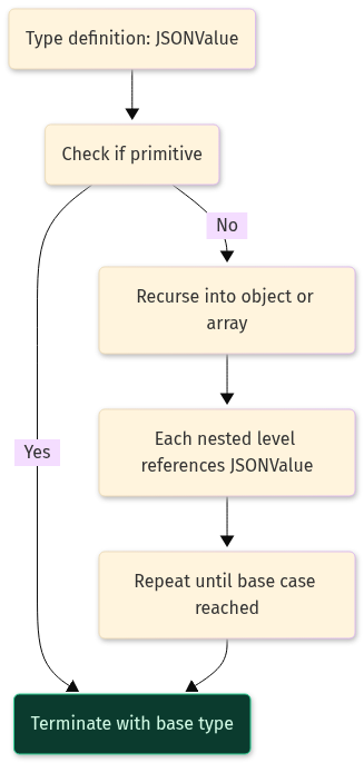 TypeScript Recursive Types: A Deep Dive