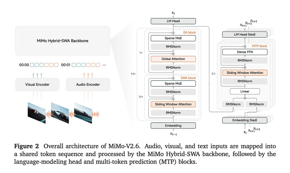 Xiaomi spent $3M to train MiMo-V2.6-Pro 1T-A42B and it is now out as an open weights model.