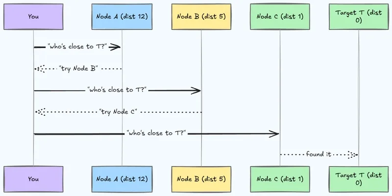 XOR distance is the secret sauce behind P2P routing XOR distance is the secret sauce behind P2P routing