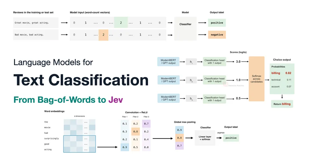 Why Jev speed and cost edge matters for text classification