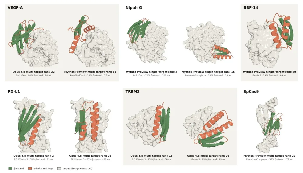 Claude hit 93 percent on de novo protein binders across 15 Claude hit 93 percent on de novo protein binders across 15