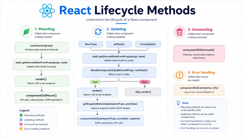 React Lifecycle: A Complete Guide to Class Components and Hooks React Lifecycle: A Complete Guide to Class Components and Hooks