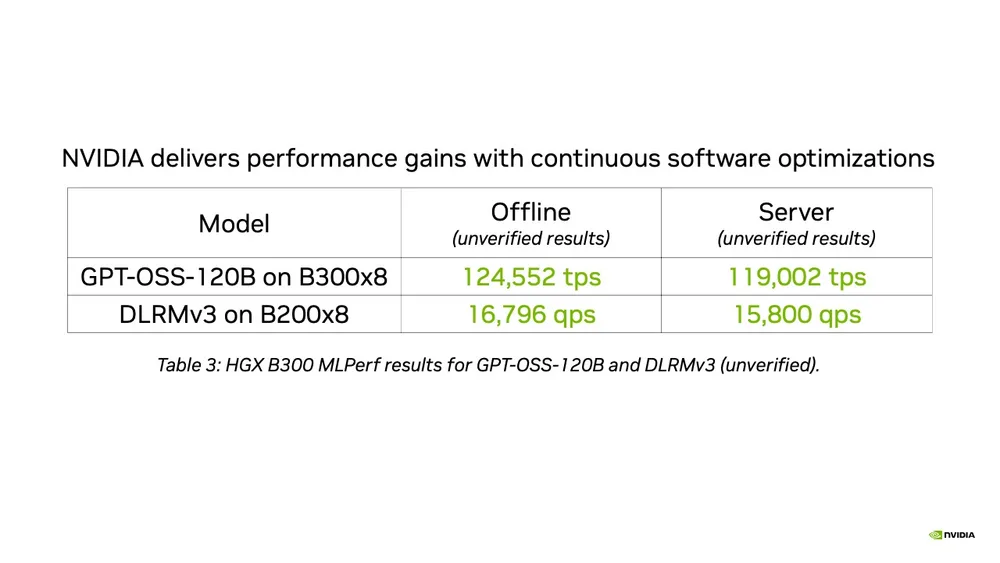 Vera Rubin NVL72 is hitting 3.7x the throughput of Gundefined NVL72