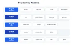 Deep Learning: A Complete Guide from Scratch