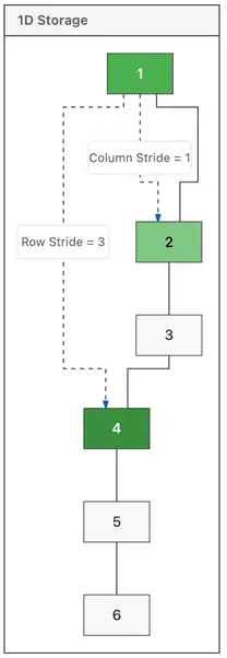 Custom CUDA kernels failing with dimension mismatches exposed my flawed assumptions about PyTorch memory