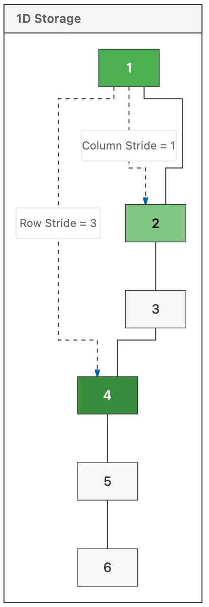 I finally figured out why my custom CUDA kernels were hitting