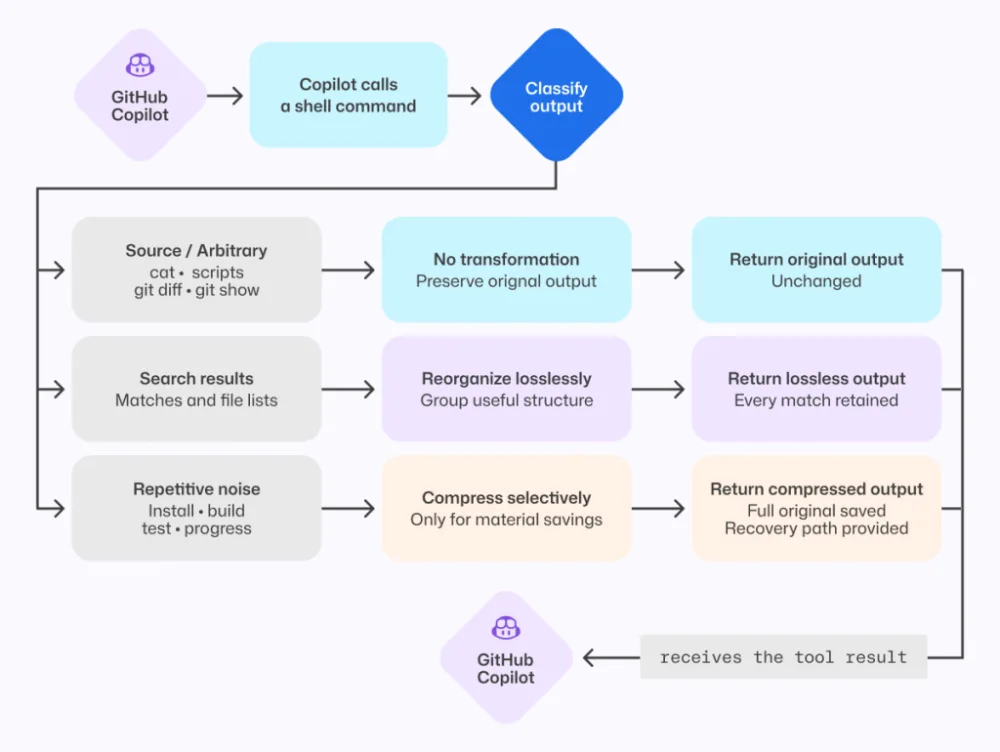 为了省钱而强行砍掉 Token 响应长度，结果反而让任务总成本飙升