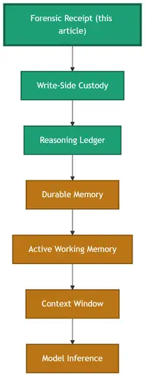 Claude Code requires a verifiable audit trail to prevent tampering with critical records