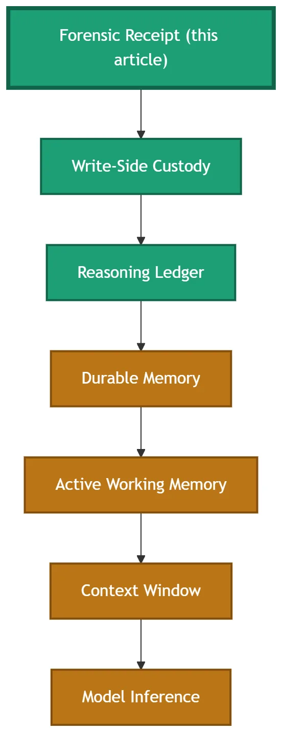 Claude Code needs a verifiable audit trail if you're using it