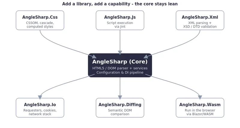 用 AngleSharp 处理 HTML 别再用正则了，直接上这个 C# 库