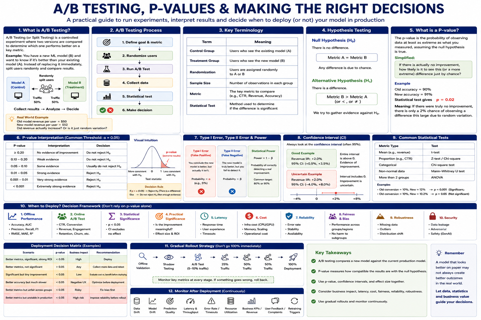 A/B Testing: Why P-Values Matter for LLM Deployment