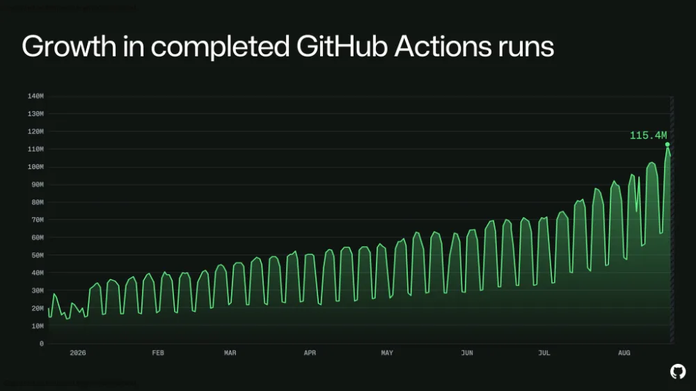 GitHub 一个月内两次翻车