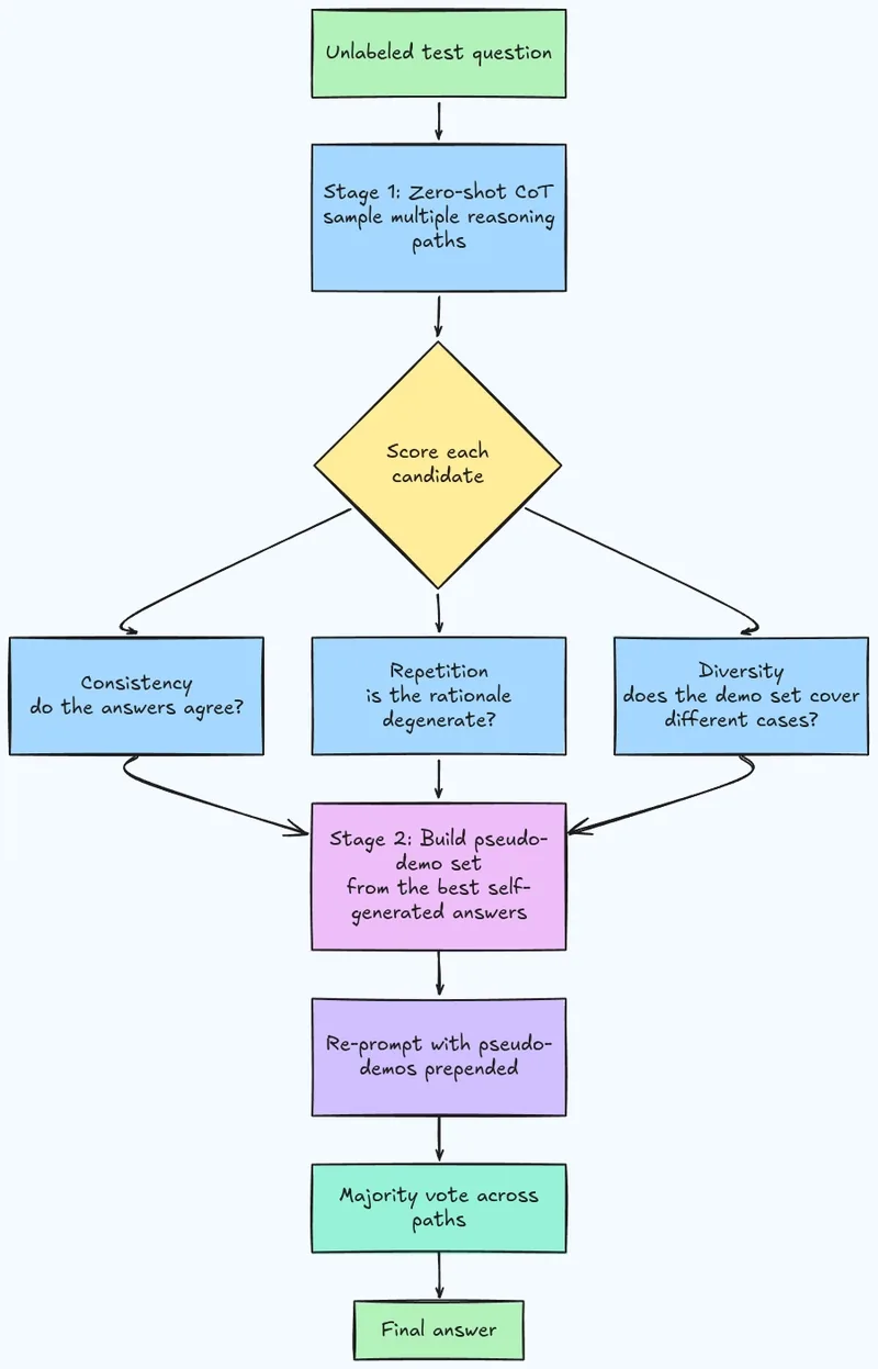 Can LLMs actually grade their own homework to get better results? Can LLMs actually grade their own homework to get better results?