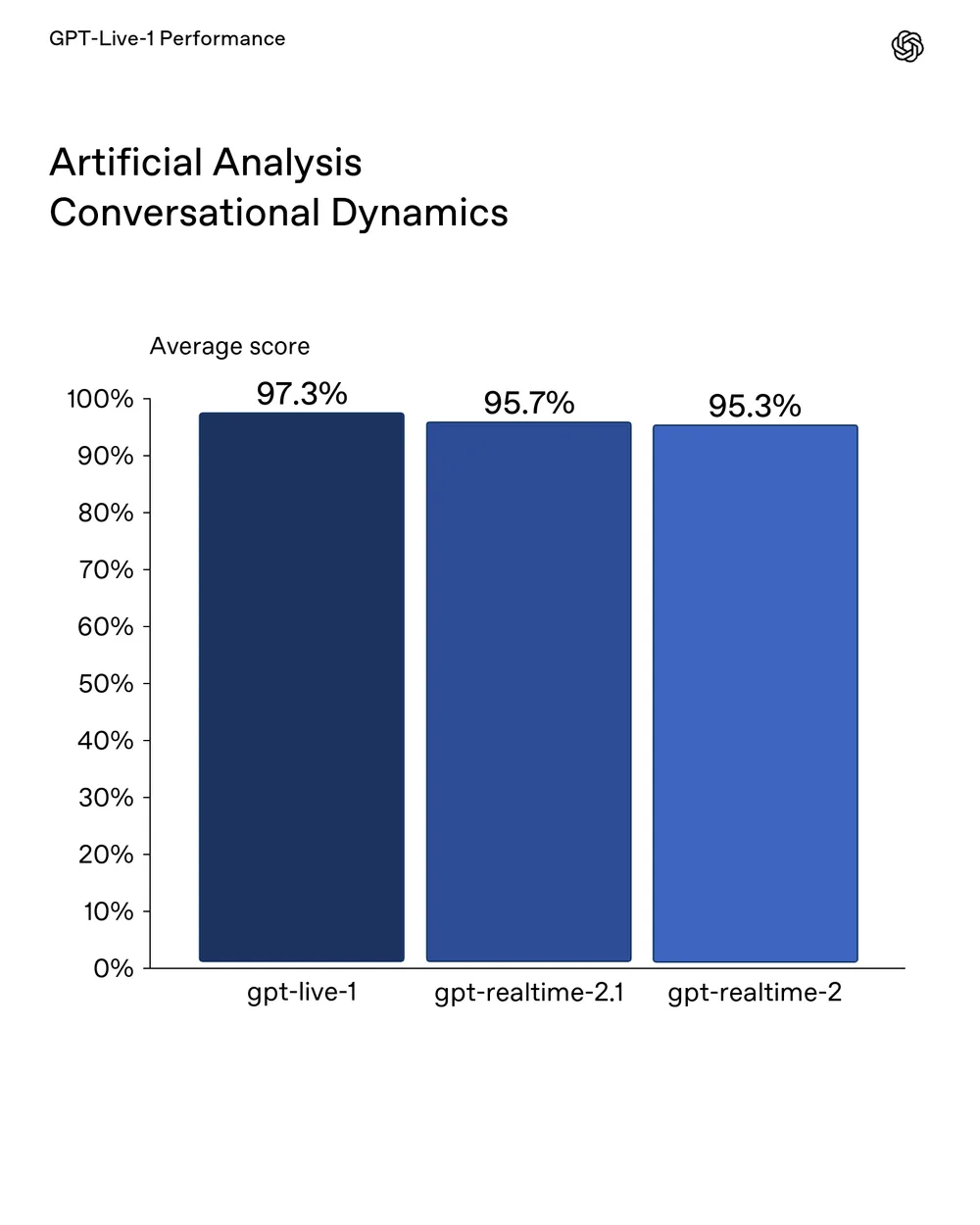 GPT-Live-1 hits 0.798-second latency and crushes Tau3 tasks