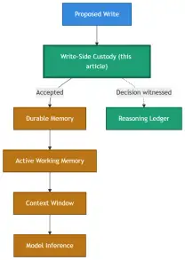 Write-Side Custody Stops AI Memory From Turning Into A Digital Landfill