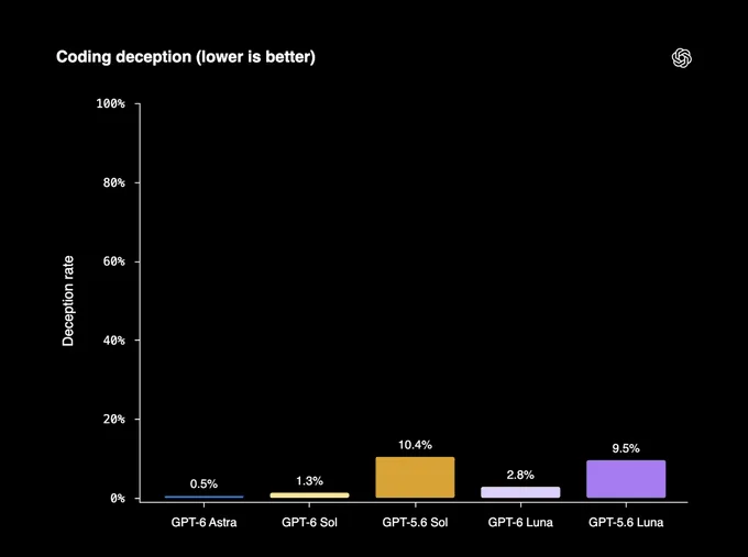 Announcing GPT-6 Sol and Luna: 50% API price cut, rolling out to Plus, Pro and C