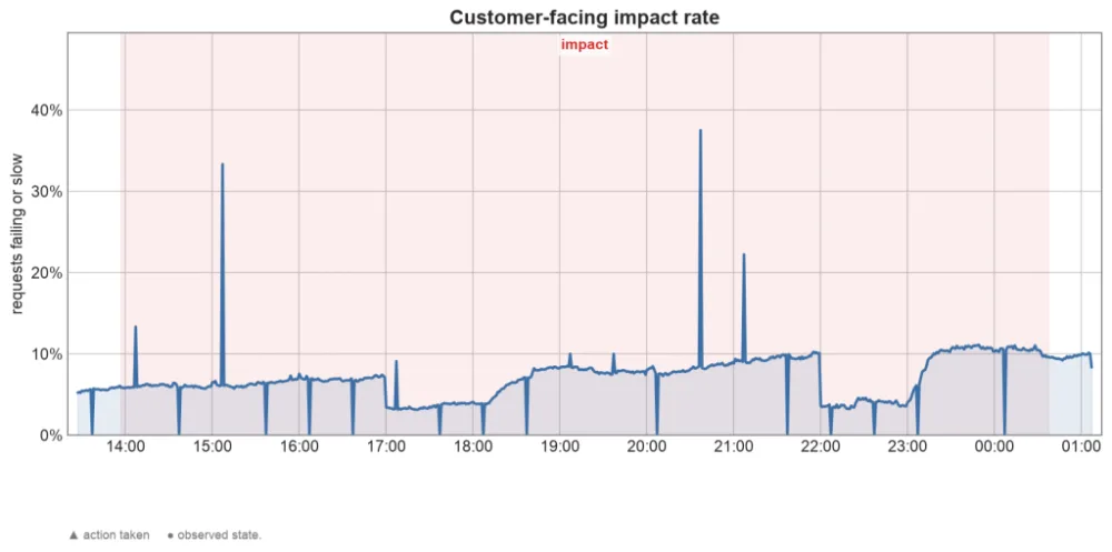 GitHub's August 2026 availability report proves that moving to Azure is a chaotic ride
