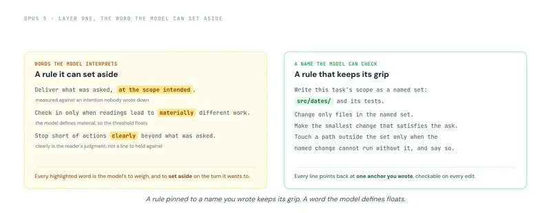 Claude Opus 5 makes writing code almost free