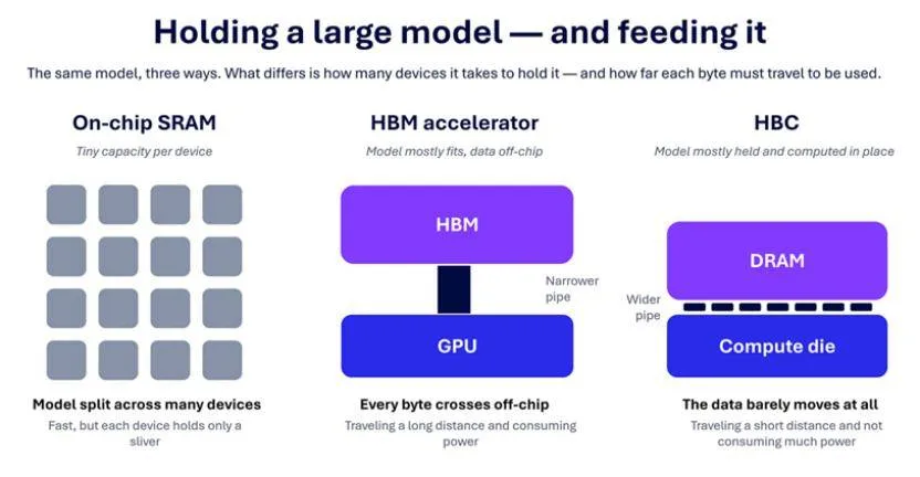 Qualcomm is moving the "dining table" closer to the "kitchen" to fix AI lag