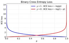 PyTorch Binary Classification: Fixing the Loss vs. Metric Gap