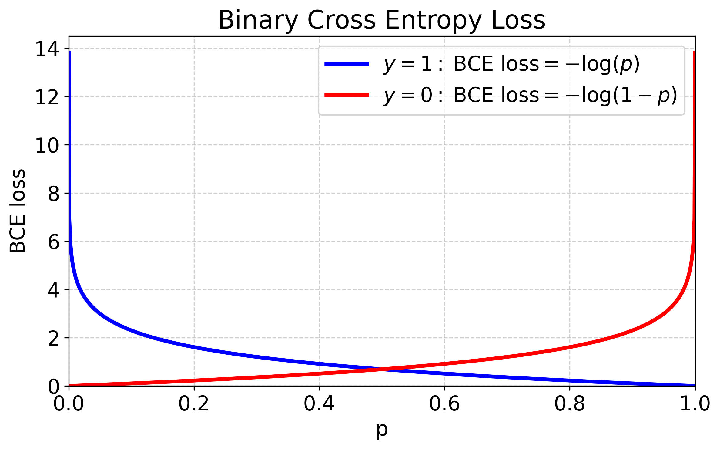 PyTorch Binary Classification: Fixing the Loss vs. Metric Gap