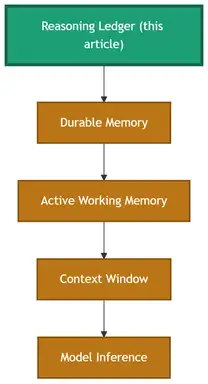 Built a Reasoning Ledger prompt that captures why decisions
