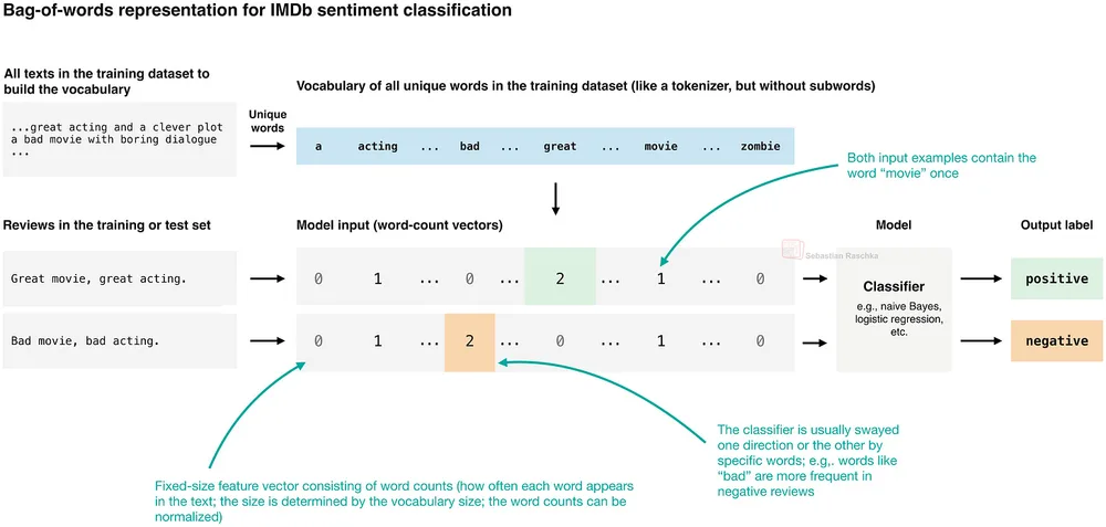 Why Jev speed and cost edge matters for text classification