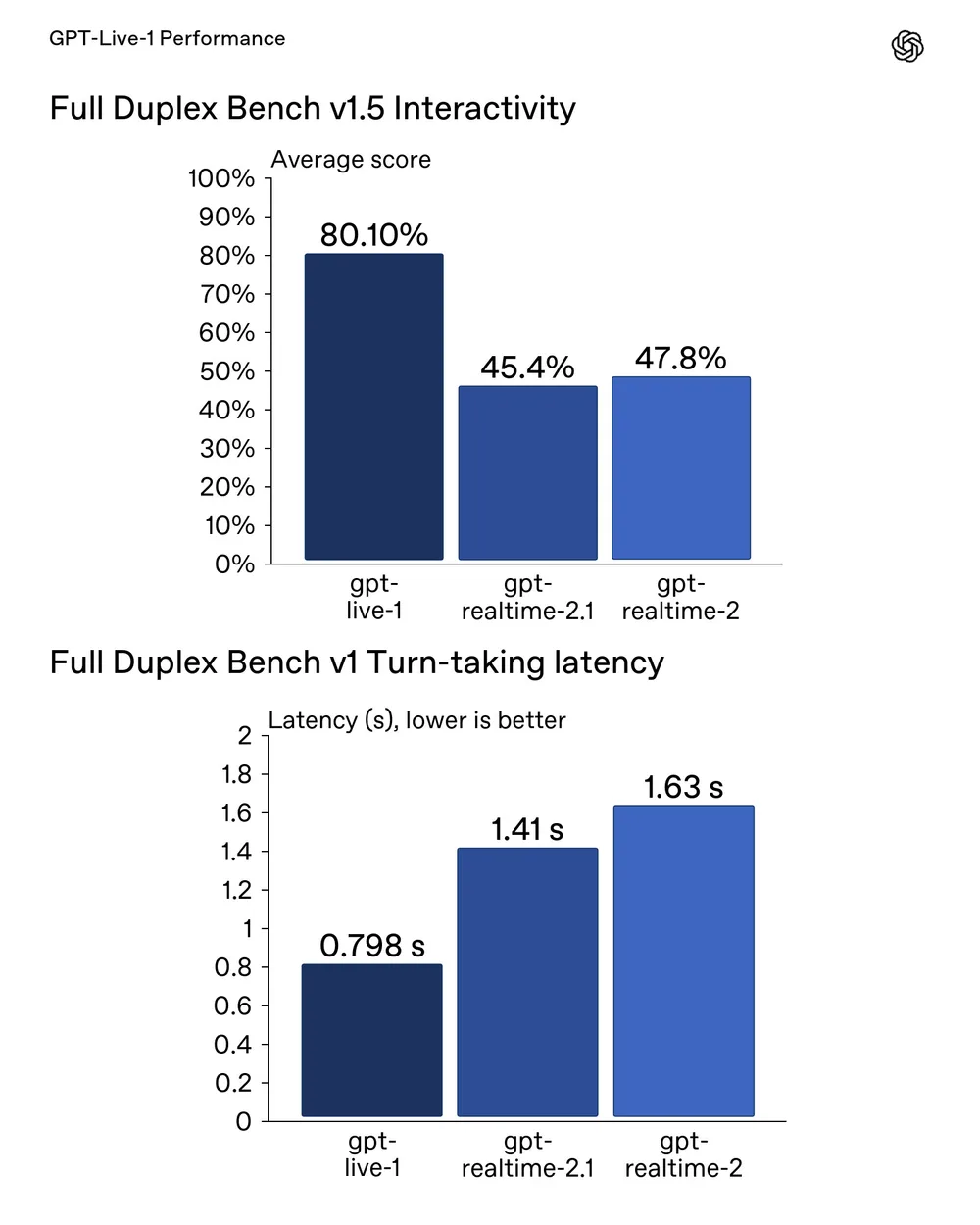 GPT-Live-1 hits 0.798-second latency and crushes Tau3 tasks