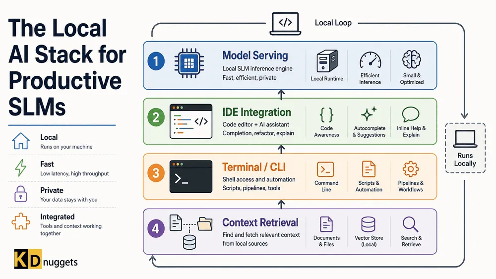 Running Small Language Models locally doesn't have to feel like Running Small Language Models locally doesn't have to feel like