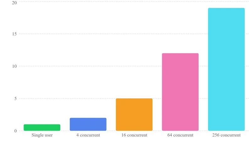 vLLM beats Ollama by 20x once you hit high concurrency vLLM beats Ollama by 20x once you hit high concurrency