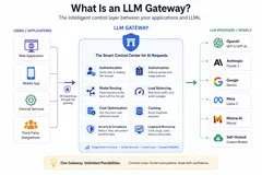 LLM Gateway: Managing Multi-Model Chaos from Scratch
