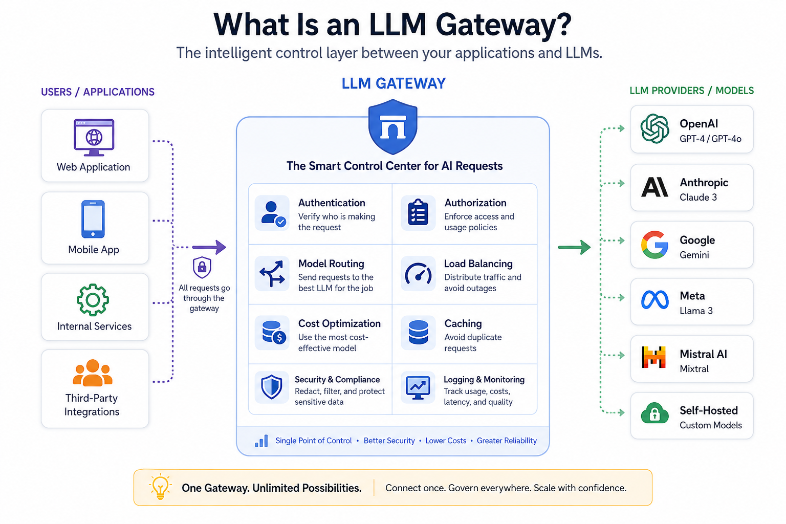 LLM Gateway: Managing Multi-Model Chaos from Scratch