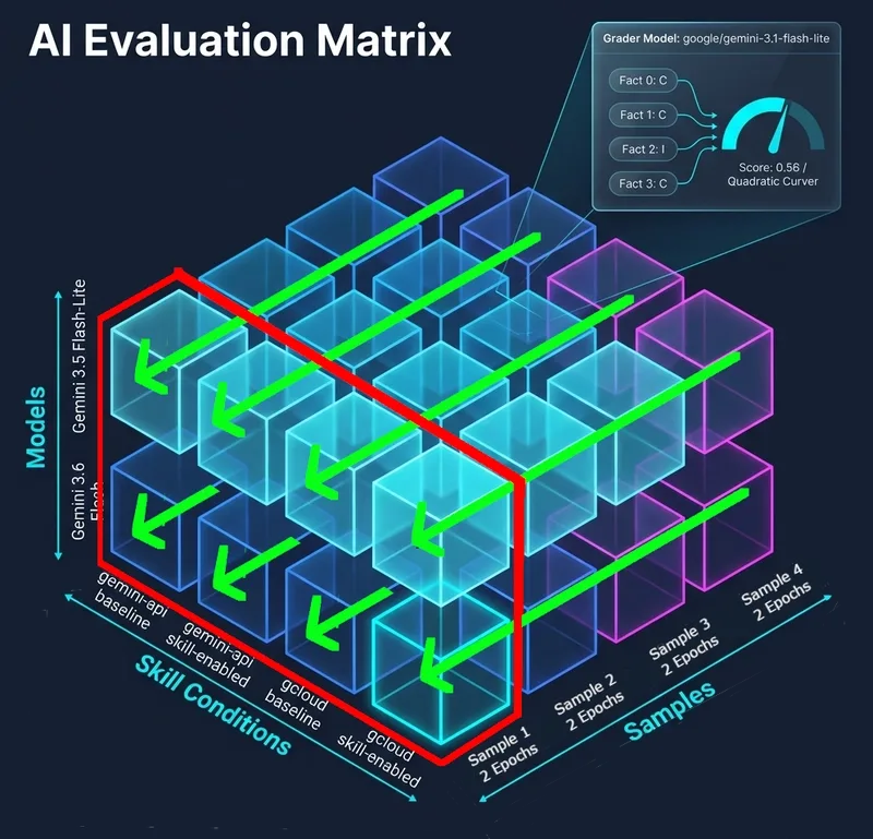 Stop making your stakeholders do mental math during eval reviews
