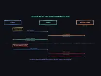JWT 不是唯一选择，也不是万能解决方案