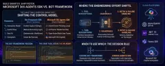 Is the Microsoft 365 Agents SDK actually better than the Bot
