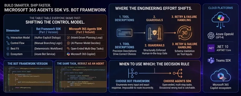 Is the Microsoft 365 Agents SDK actually better than the Bot